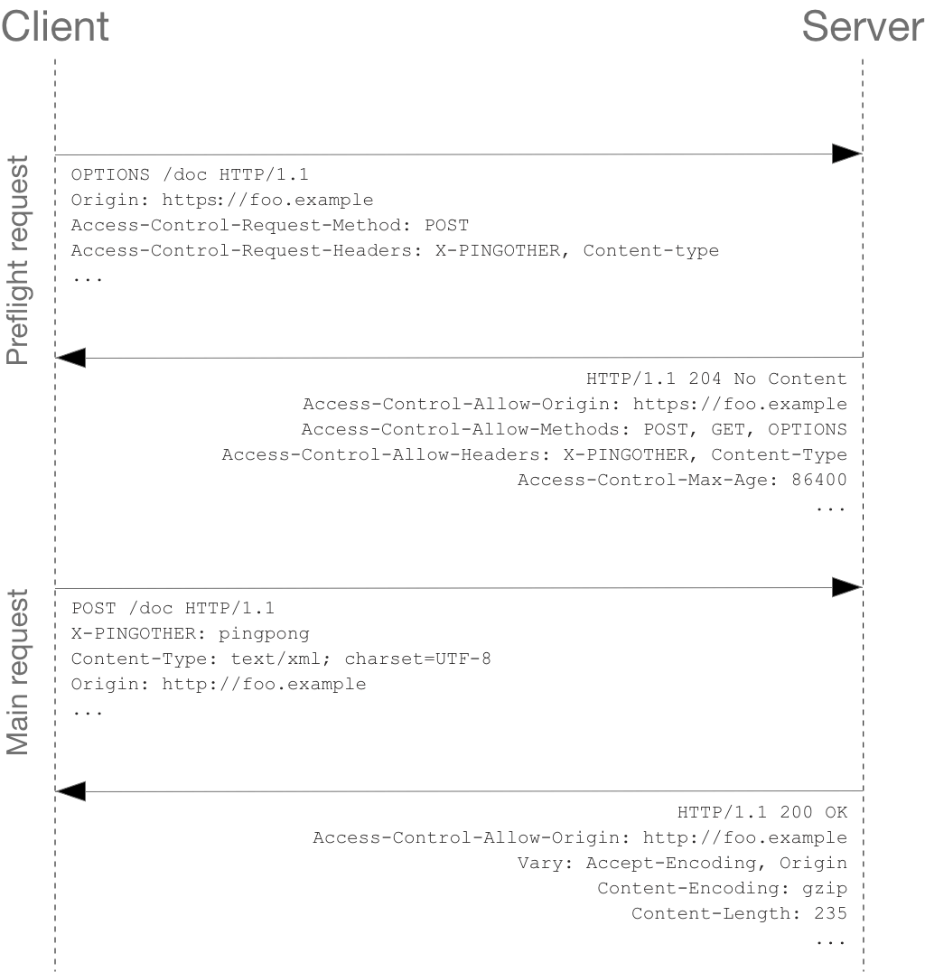 Diagramma del flusso